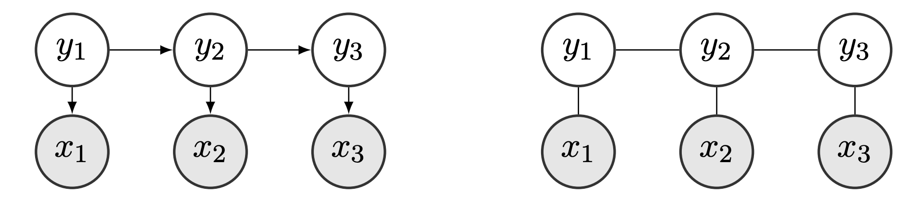 Example of a directed graph (left) and an undirected (right).